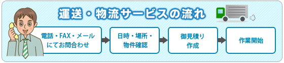 作業の流れ