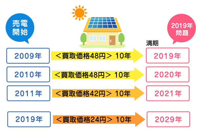 太陽光発電の2019年問題